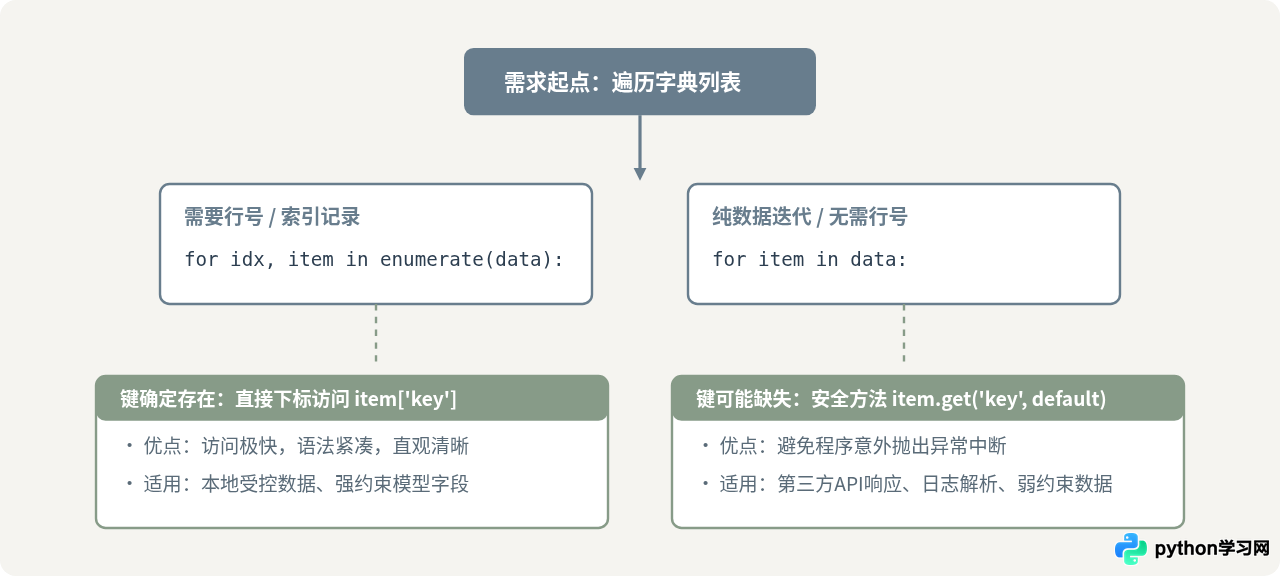 Python遍历字典列表：基础for循环与键值访问示例