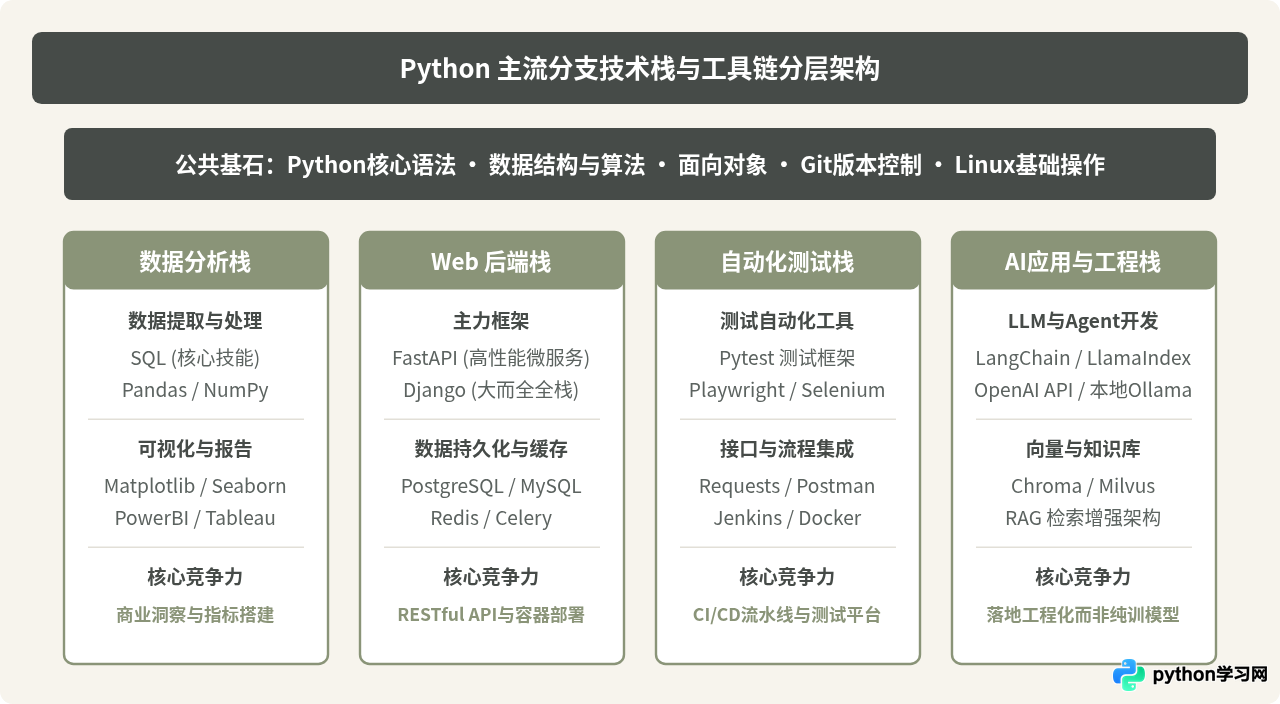 初学者怎么选Python学习方向？结合就业前景与难度分析