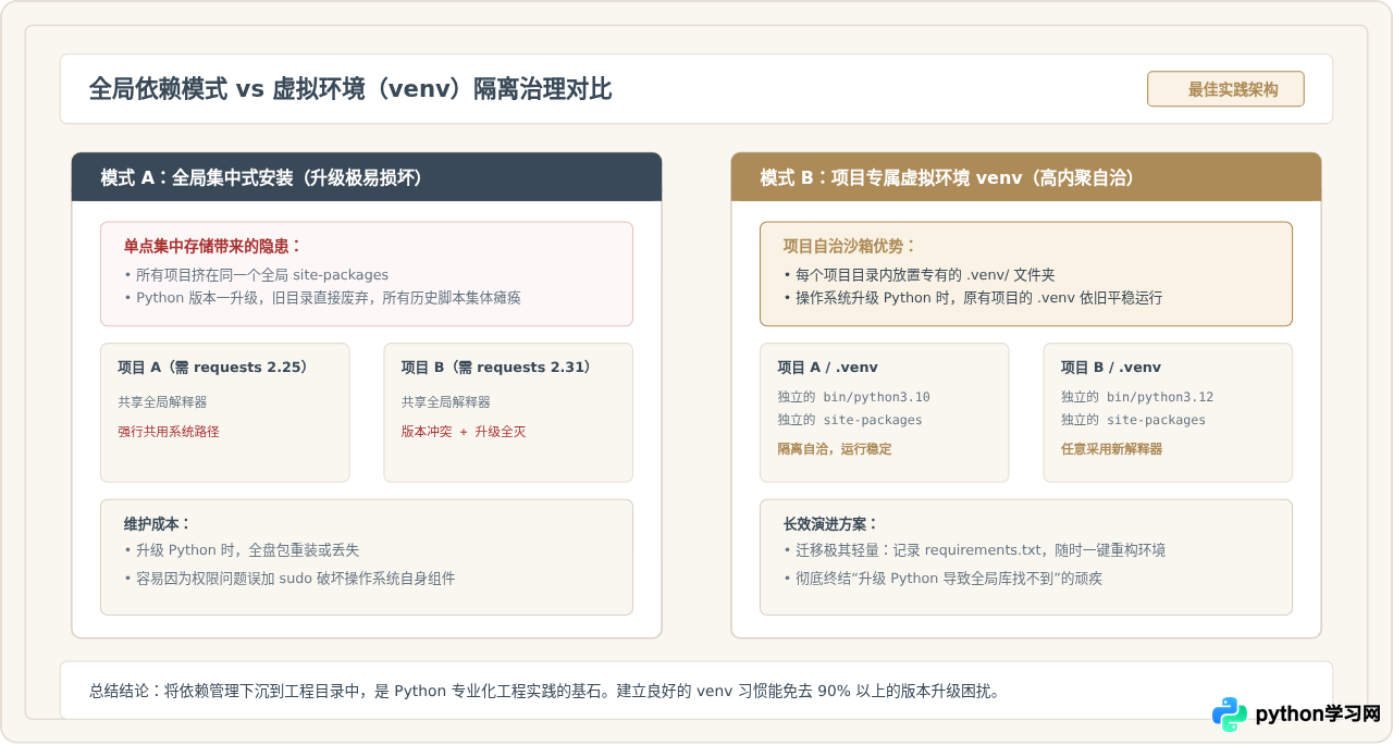 Python升级后pip安装的库无法导入怎么办