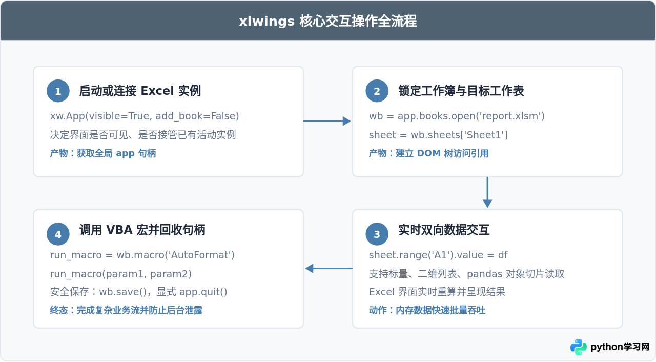 Python使用xlwings实现与Excel实时交互及调用VBA宏
