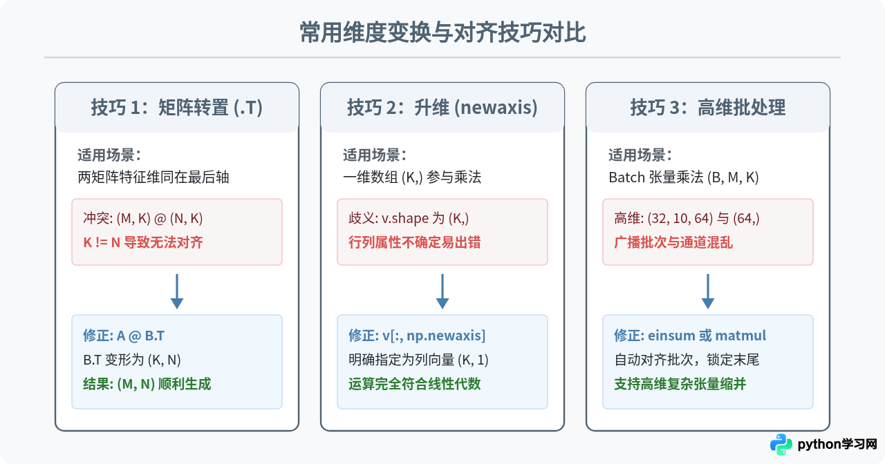 解决Python矩阵乘法维度不匹配报错：shapes not aligned处理技巧