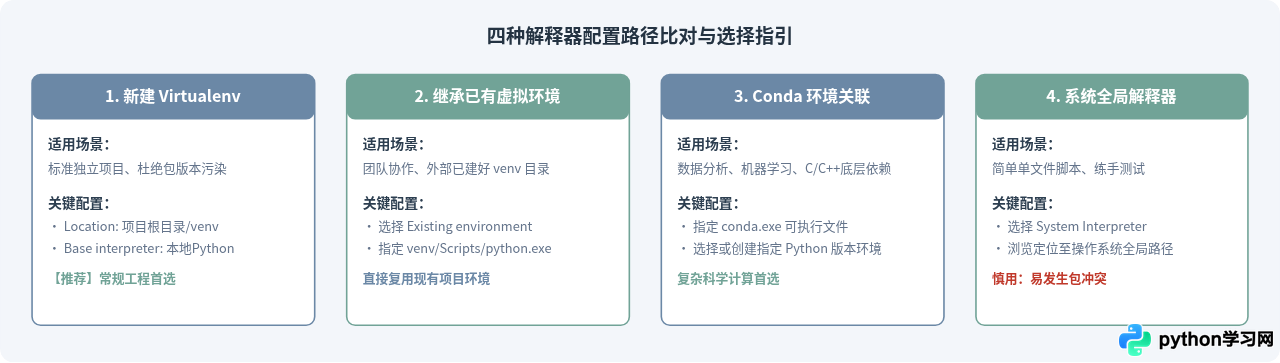 PyCharm配置Python解释器与环境变量的详细步骤
