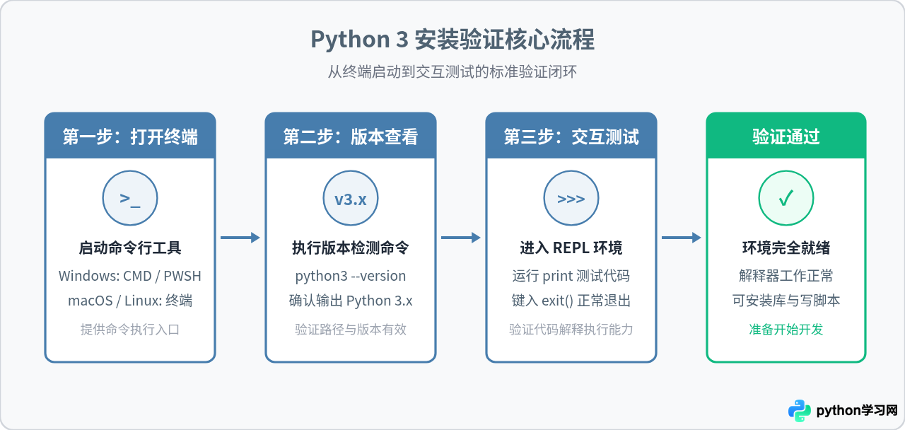 怎么验证Python 3是否安装成功？版本查看与交互式测试方法