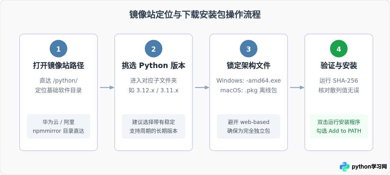 Python官网下载速度慢怎么办？国内可信镜像站推荐