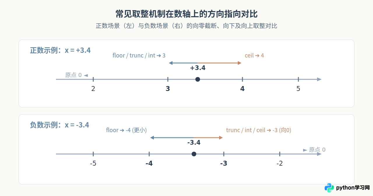 Python取整方法大全：int()、round()与math模块函数详解