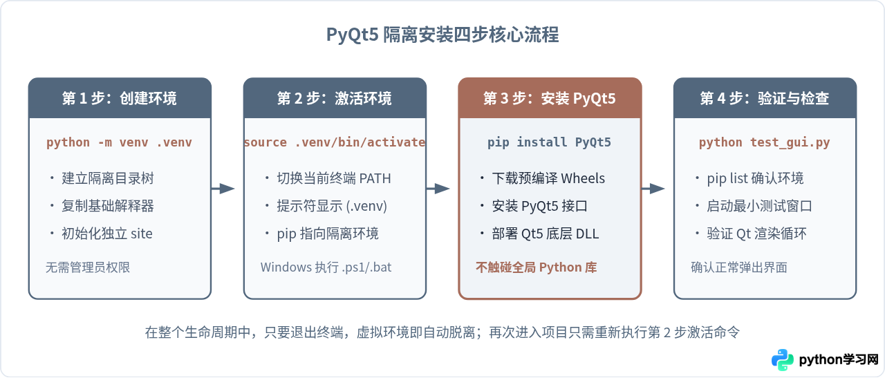 怎么在Python虚拟环境中隔离安装PyQt5
