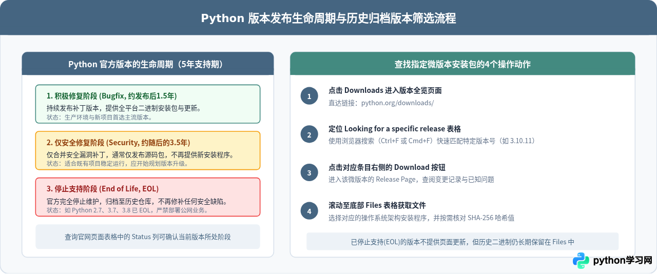 怎么在Python官网快速找到对应系统的安装包和文档