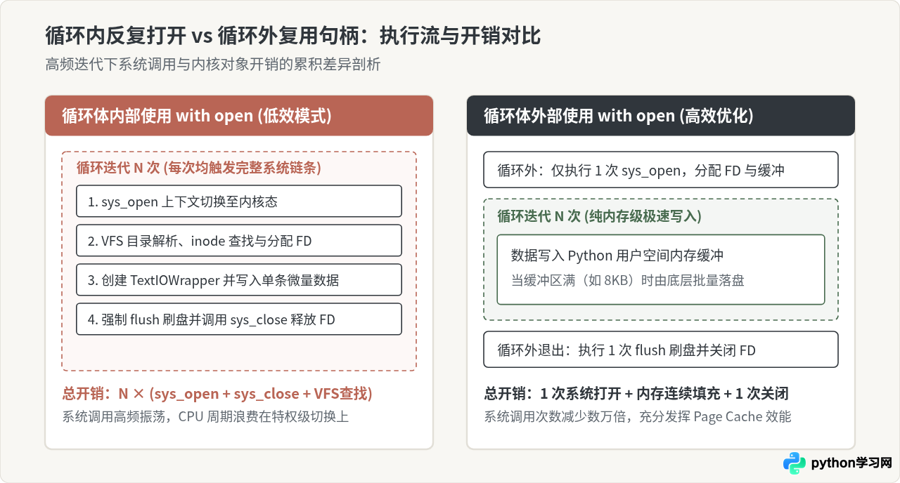 Python循环内频繁使用with打开文件的性能影响与优化