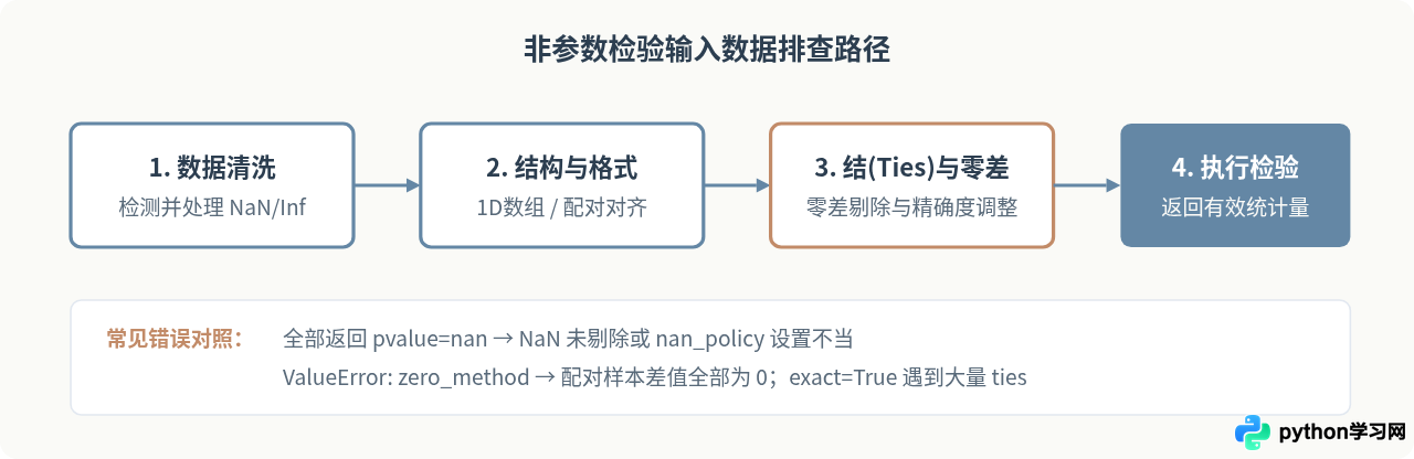 Python非参数检验常见报错解决：处理NaN值、结(ties)与数据格式