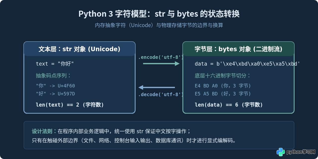 Python代码中怎么正确声明和使用中文字符