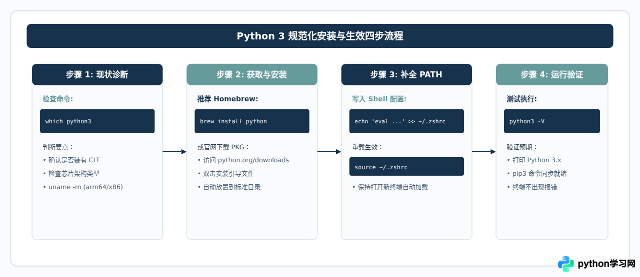Mac 终端输入 Python3 提示 command not found 怎么办