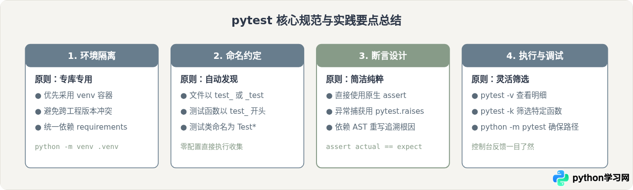 pytest安装与第一个测试用例编写指南