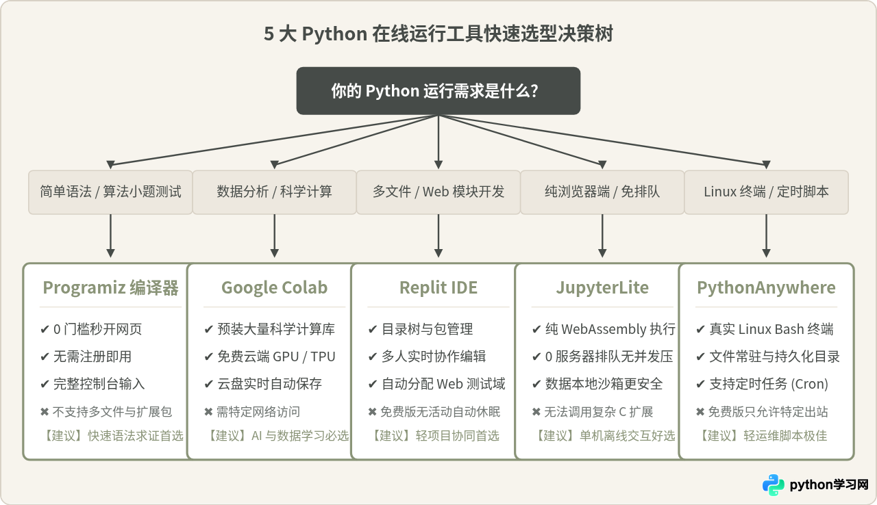 无需安装环境：5个好用的Python在线运行网站推荐