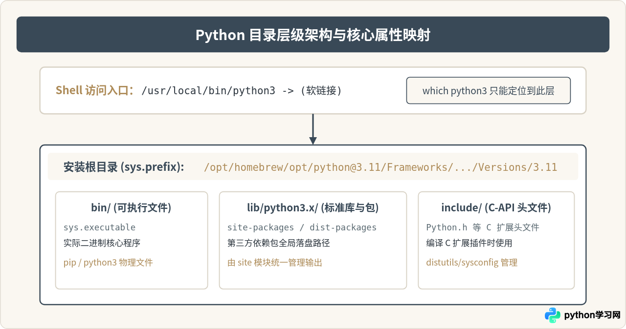 macOS和Linux下查找Python安装目录的命令