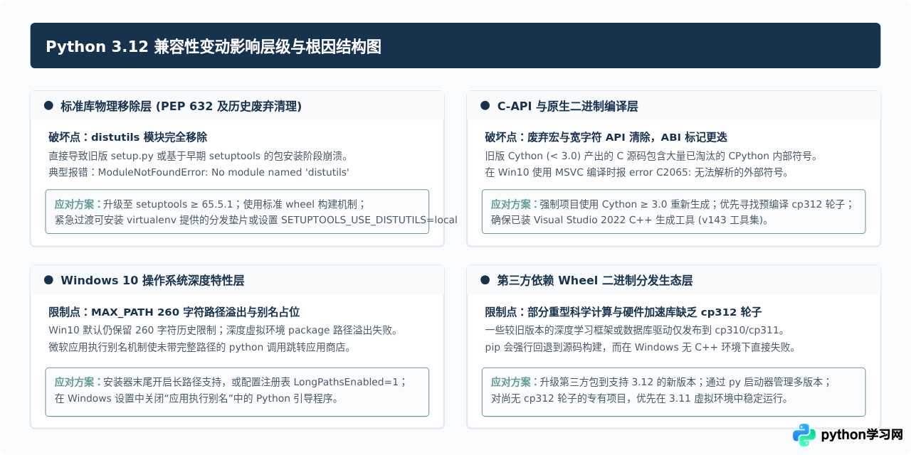 Win10安装Python 3.12需要注意哪些兼容性问题
