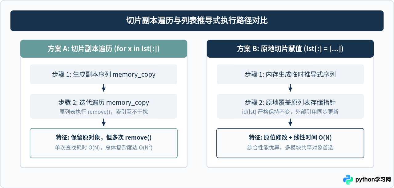 Python遍历列表时删除元素的正确做法