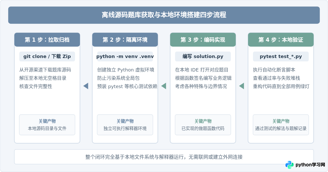 哪里可以下载离线版Python编程题库PDF或源码？