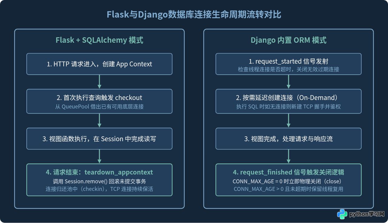 Flask与Django中怎么管理Python数据库连接生命周期