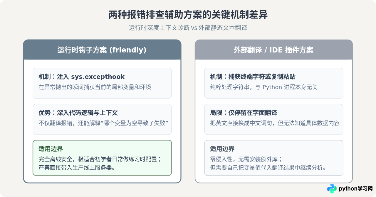 Python报错信息看不懂怎么办？Traceback中文翻译工具推荐