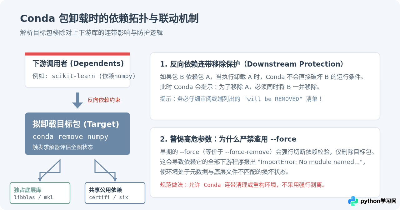 Conda环境怎么卸载Python包：conda remove使用指南