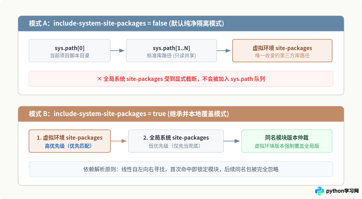 虚拟环境中Python第三方库路径是怎么隔离的