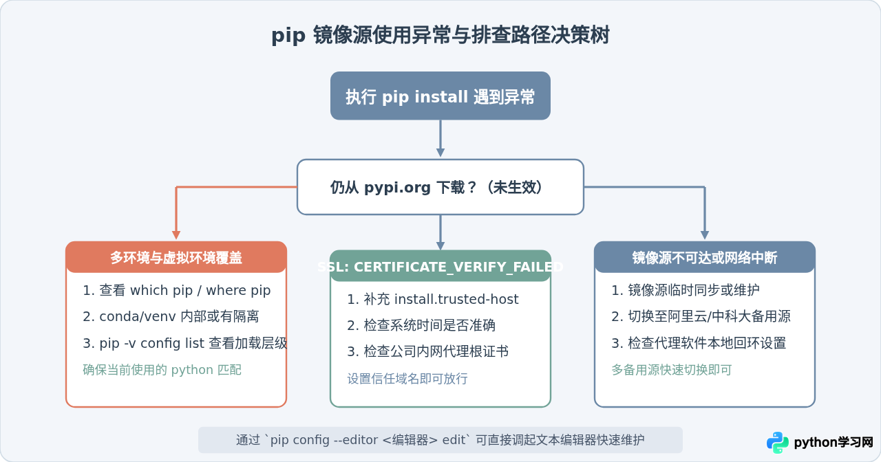 Python pip 永久配置国内镜像源(Windows/Mac/Linux)