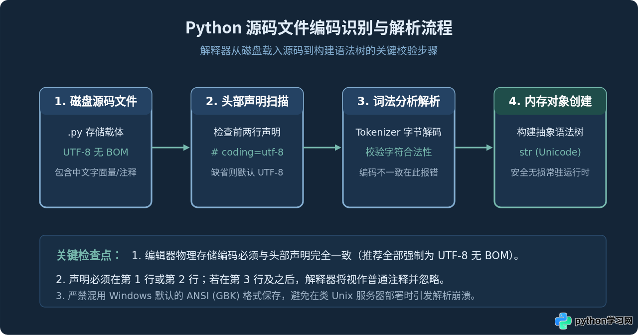 Python代码中怎么正确声明和使用中文字符