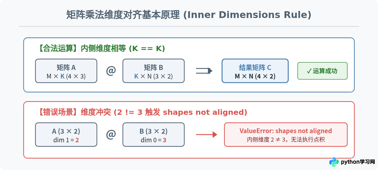 解决Python矩阵乘法维度不匹配报错：shapes not aligned处理技巧