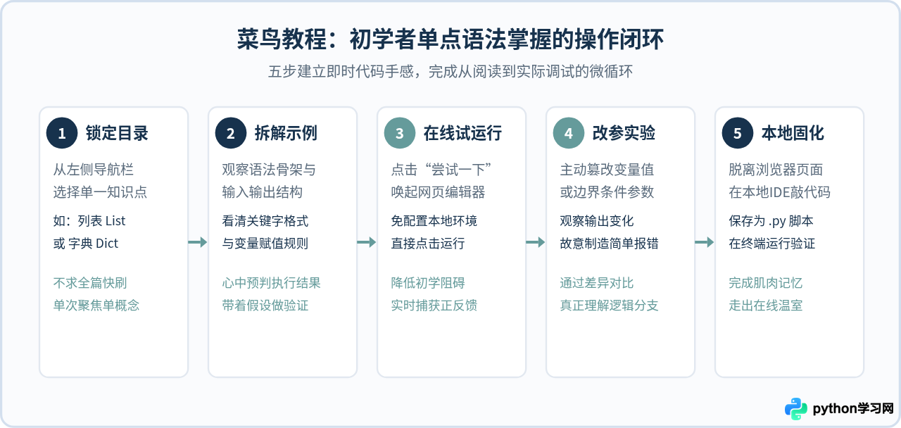 Python官方文档与菜鸟教程：适合新手的免费入门网站