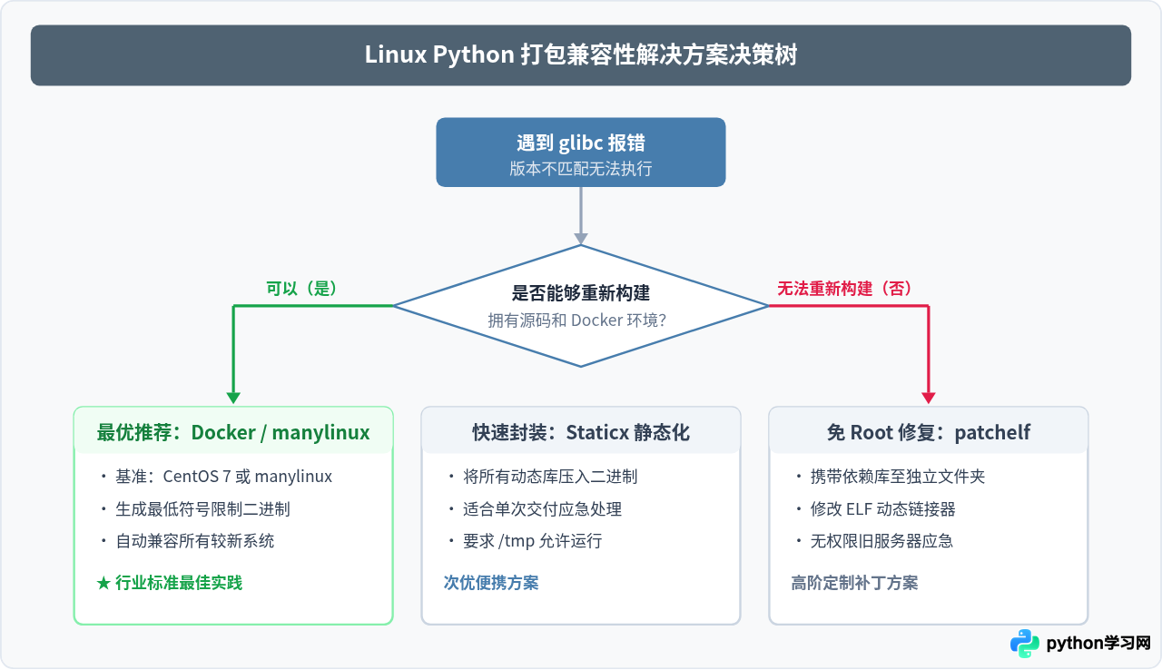 Linux下Python打包可执行文件提示glibc版本过低怎么解决