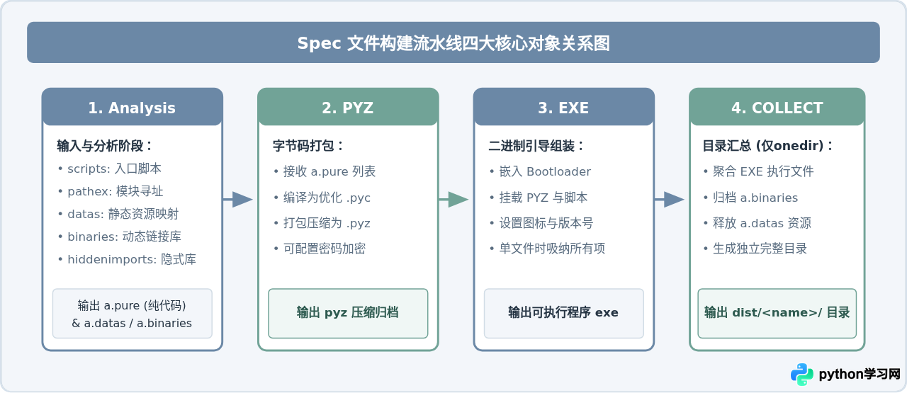 PyInstaller打包Python整个项目：spec文件配置与多模块处理