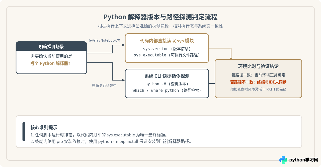 怎么查看当前使用的Python解释器版本和路径?