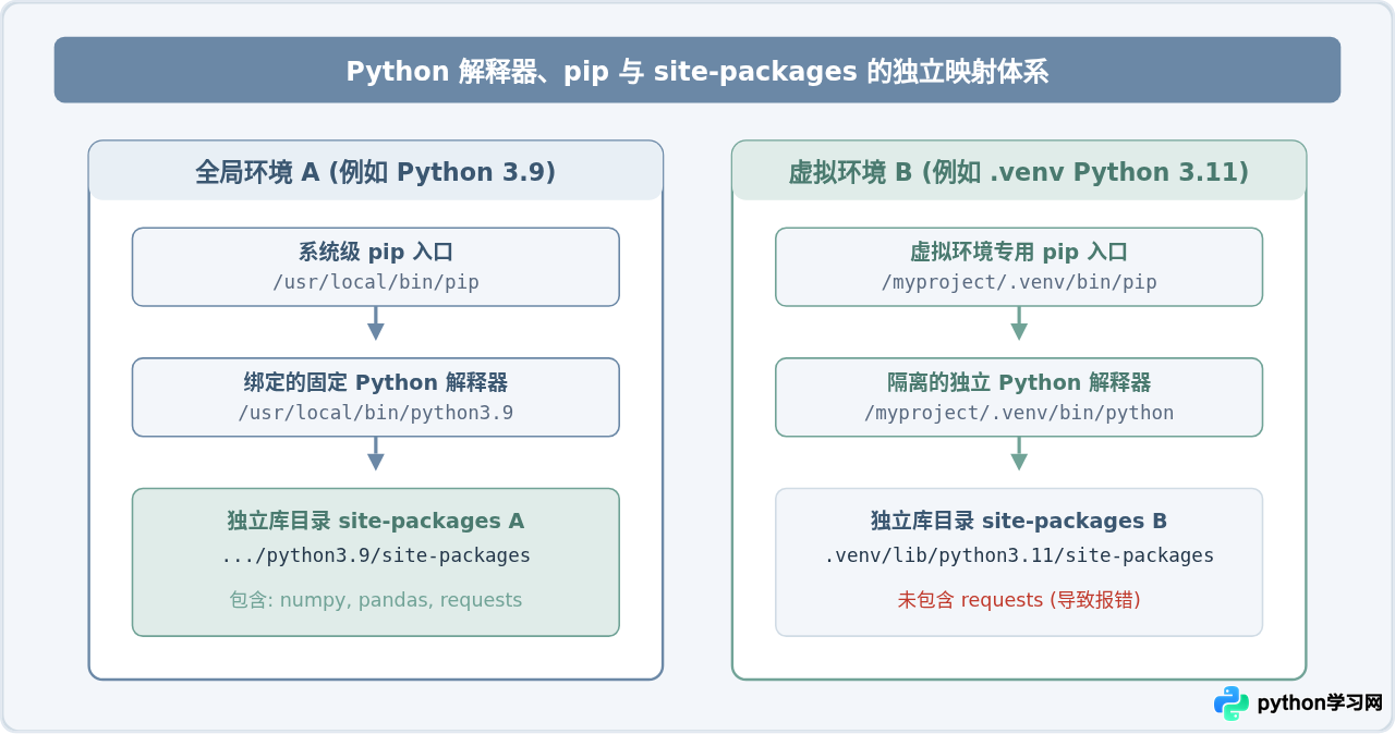 为什么pip list看不到刚安装的Python第三方库