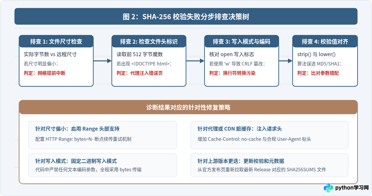 Python下载文件损坏或校验失败怎么办？验证SHA256哈希值教程