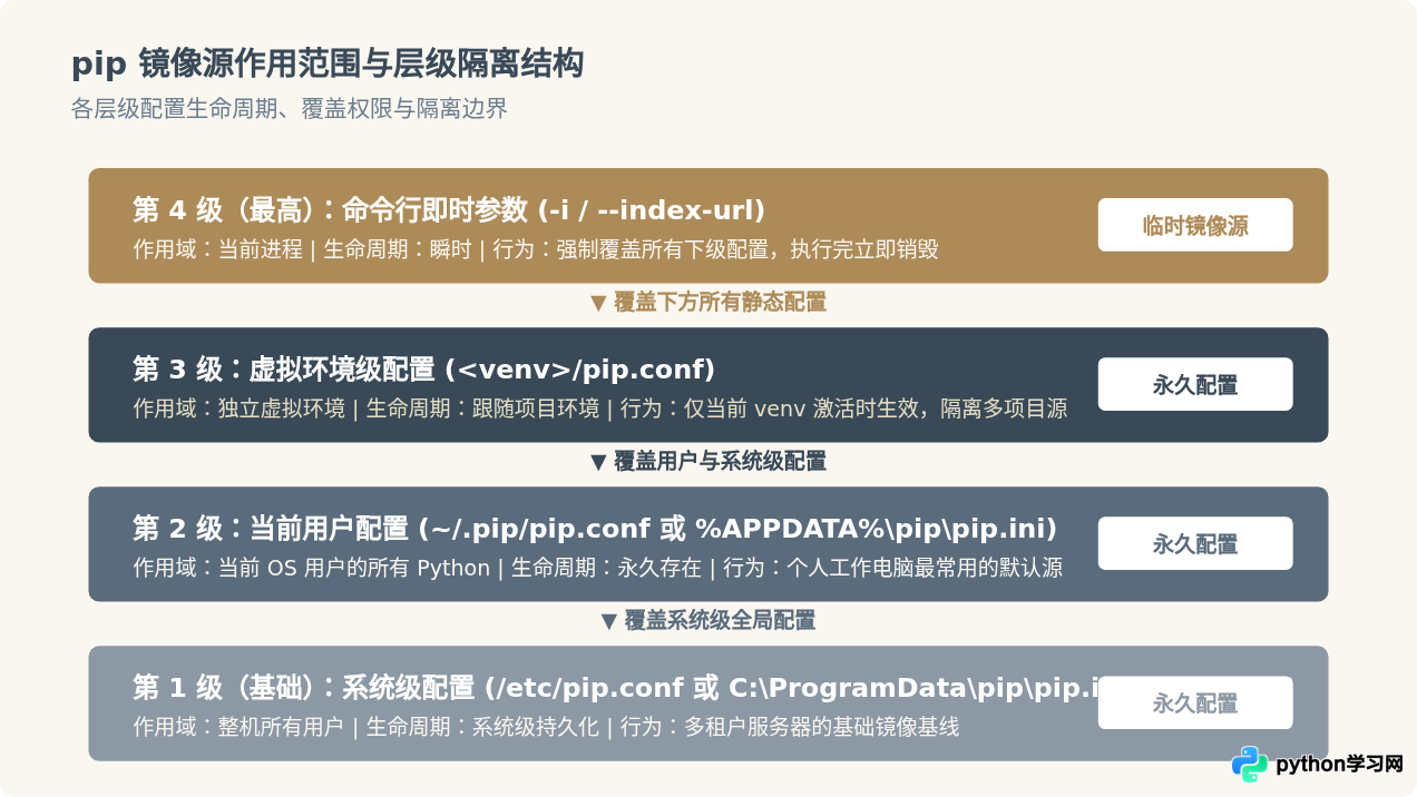 Python临时镜像源和永久配置pip.conf有什么区别
