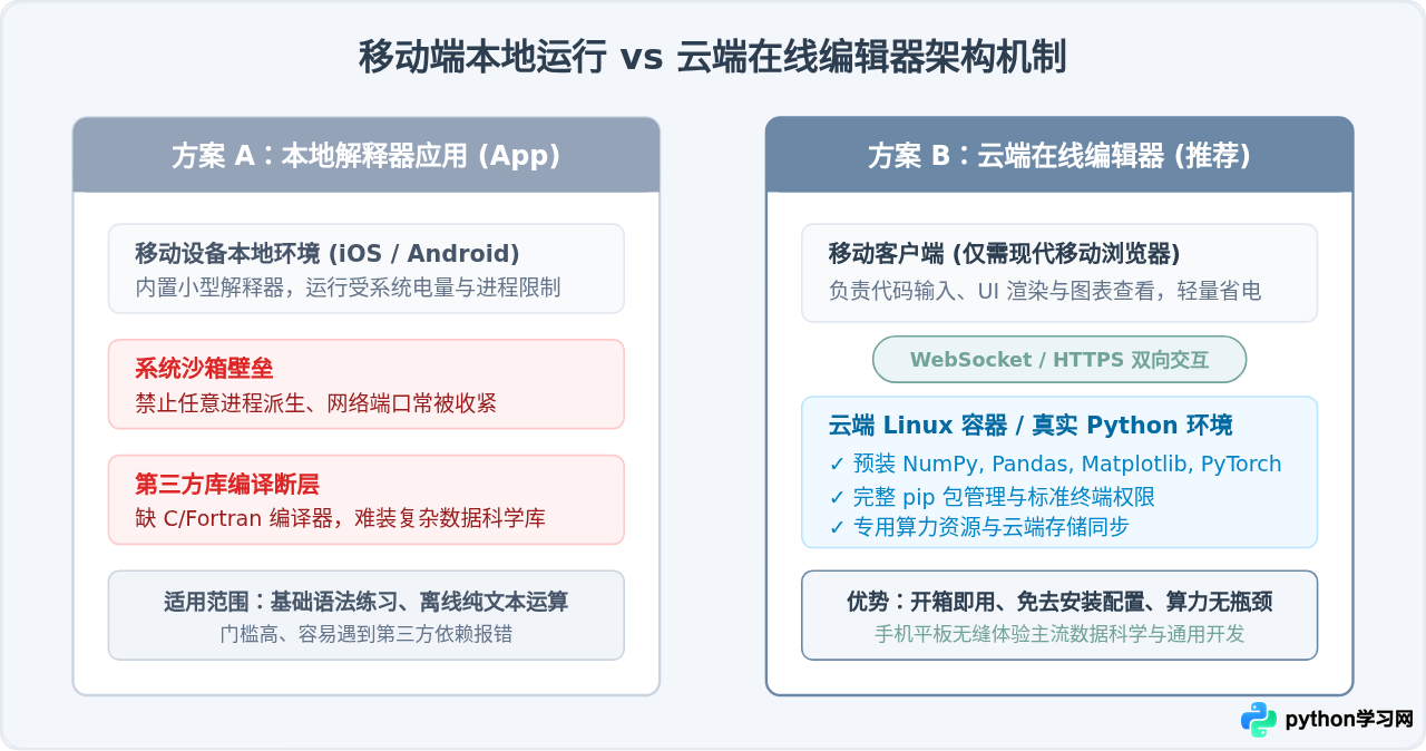 手机或平板能写Python吗？移动端在线编辑器体验与推荐