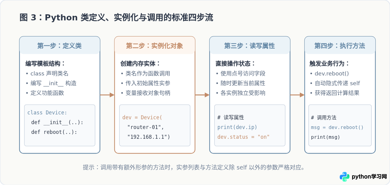 Python类的基础定义与实例化调用方法