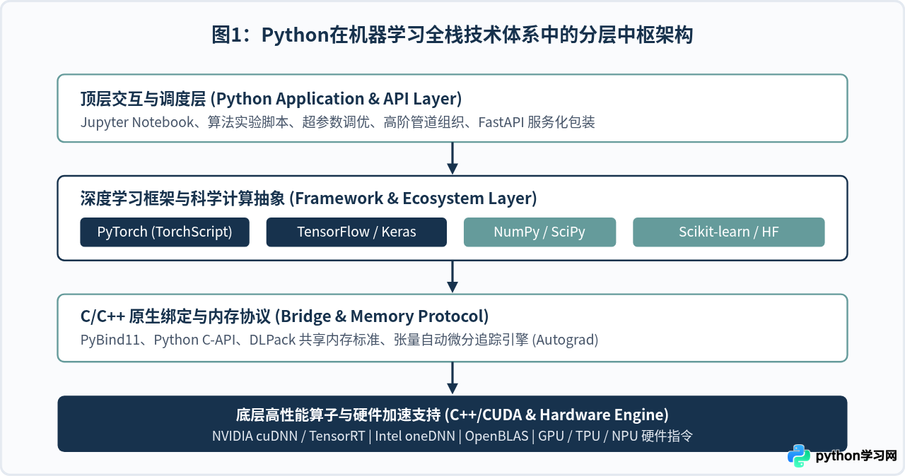 Python在机器学习中的地位：TensorFlow与PyTorch生态解析