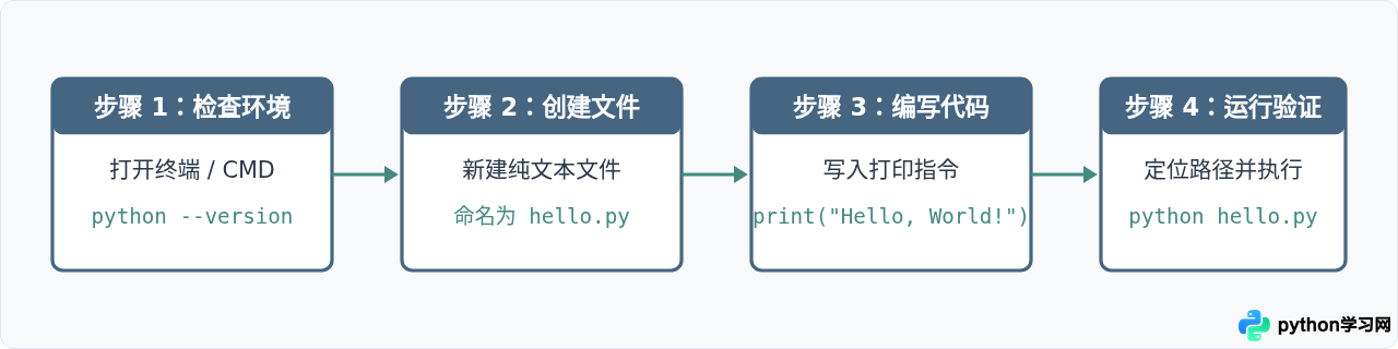 怎么编写并运行第一个Python脚本