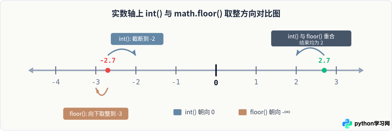 Python中int()截断与math.floor向下取整的区别