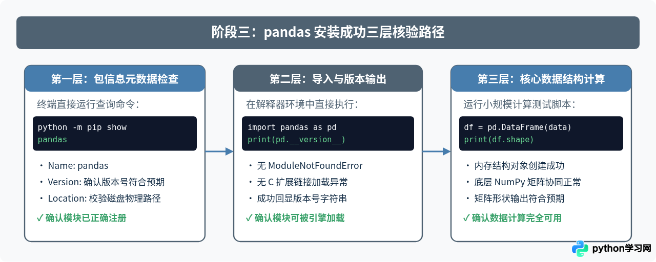 Python怎么安装pandas：pip命令详解与验证方法