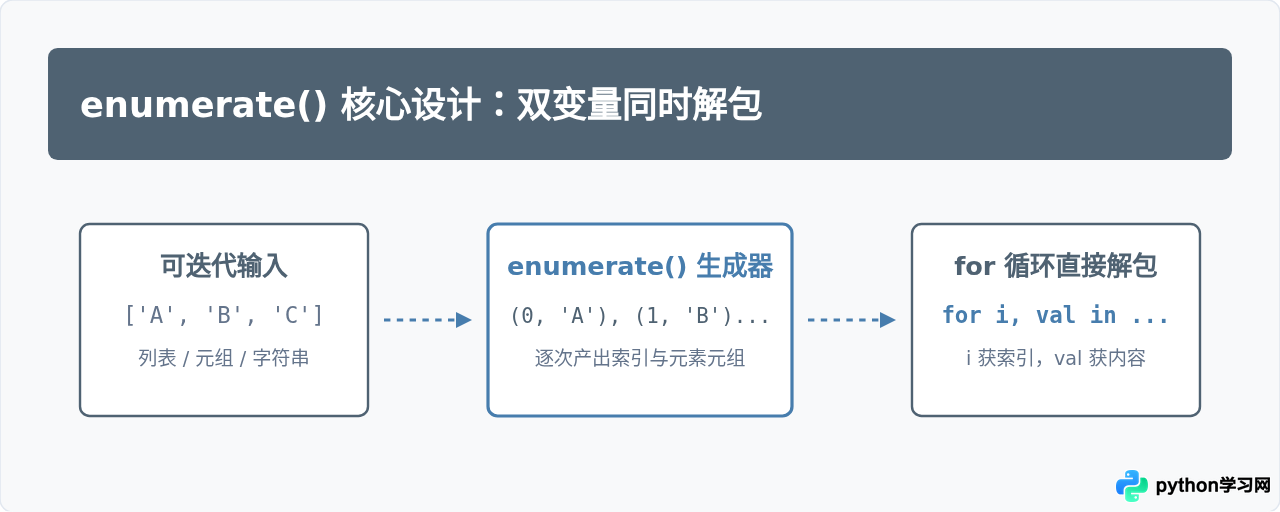 Python for循环中怎么同时获取索引和值(enumerate)