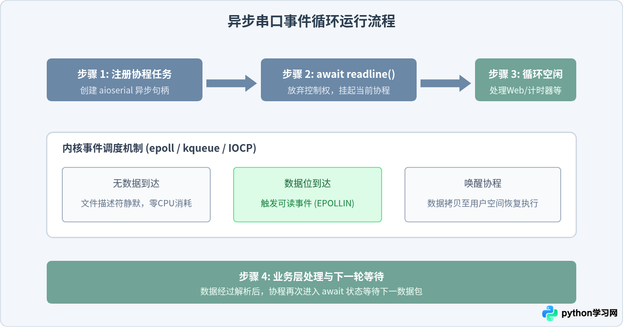 Python串口通信怎么避免阻塞？多线程与异步读取实现方案