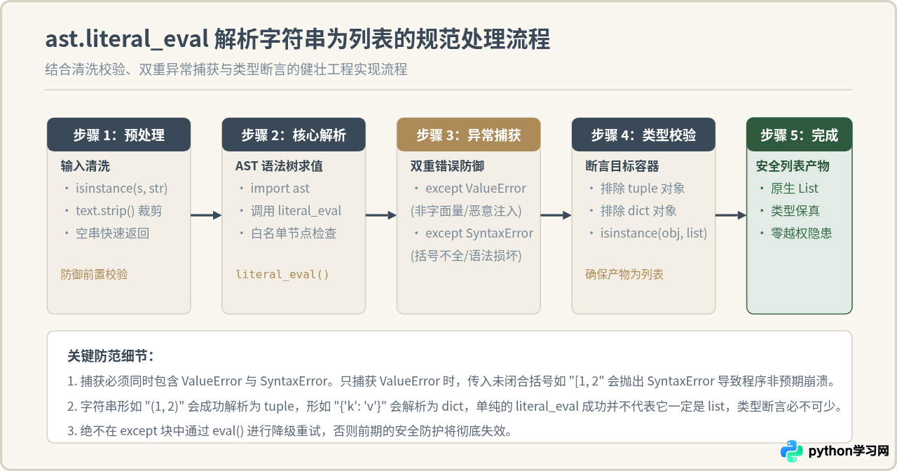 Python中eval与ast.literal_eval解析字符串转列表的区别