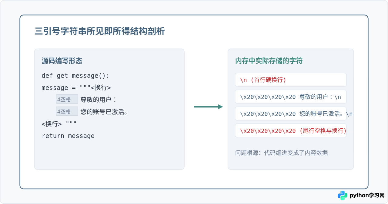 Python三引号字符串中的缩进与空白字符怎么处理