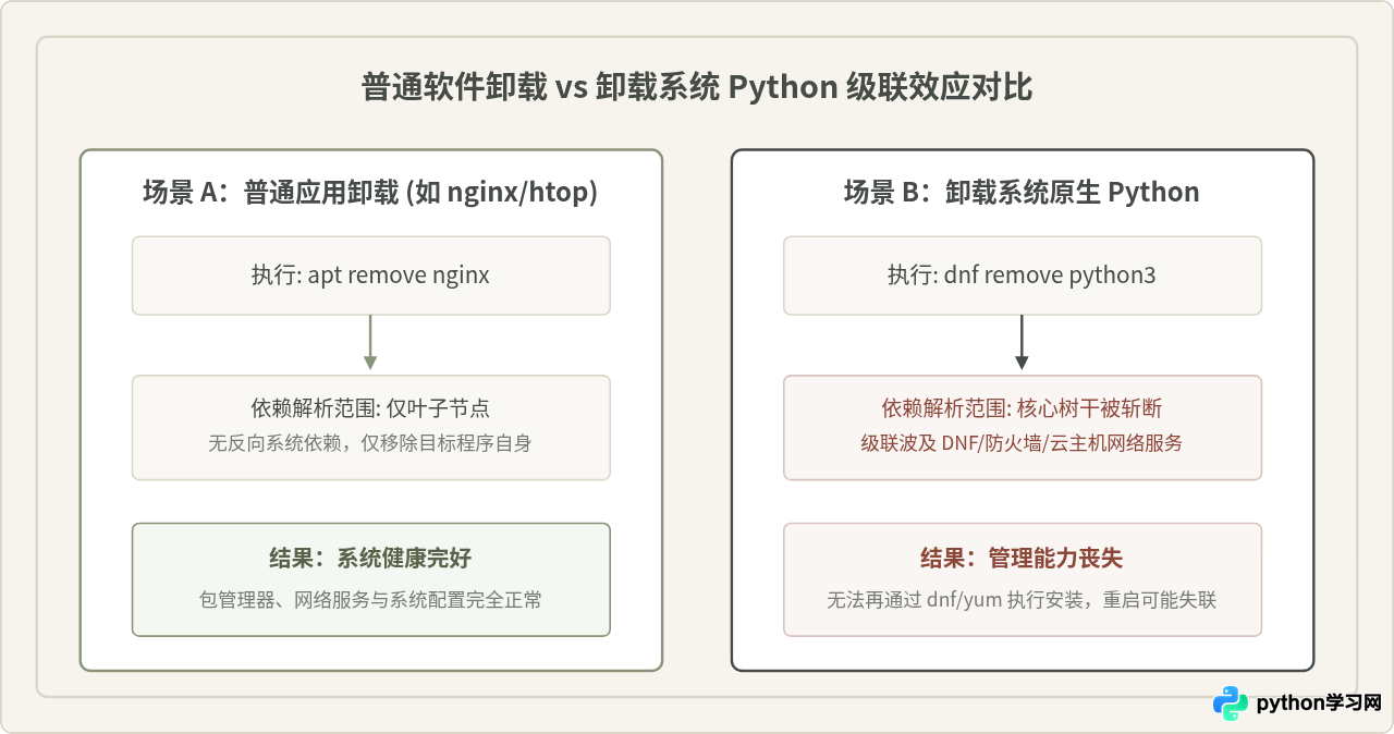 Linux系统使用apt/yum/dnf命令卸载Python的注意事项