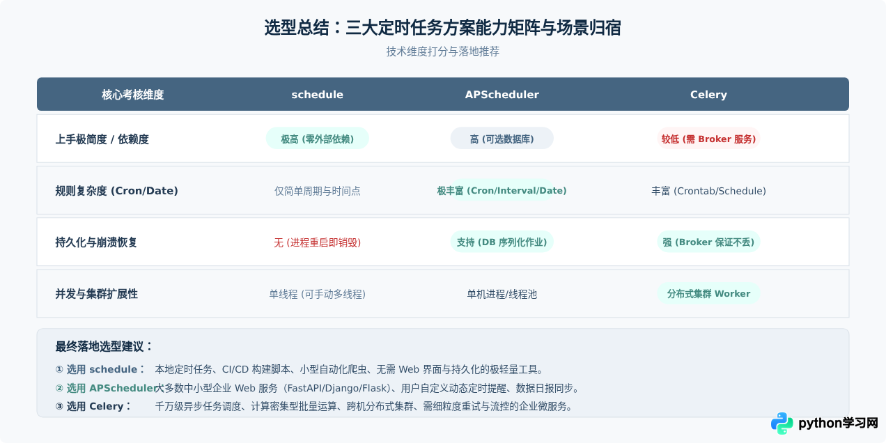 Python定时任务库选型对比：APScheduler、Celery与schedule适用场景