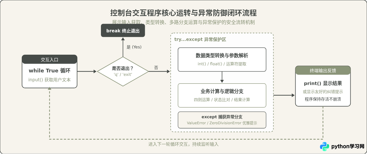 通过5个Python小项目巩固基础：从计算器到简单爬虫