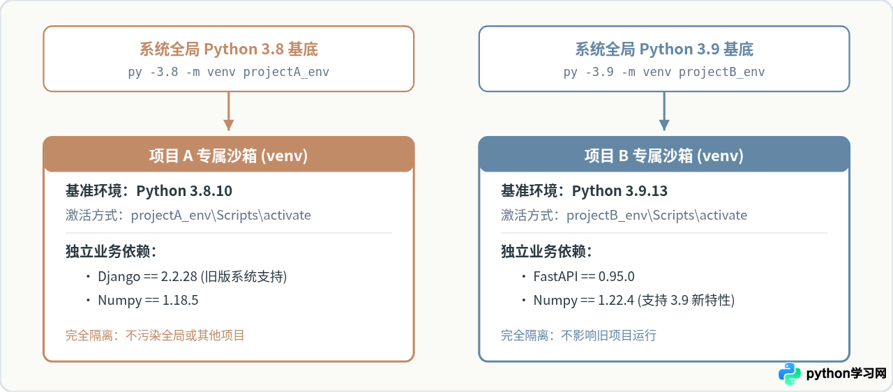 怎么在一台电脑上同时安装Python 3.8和3.9并共存管理