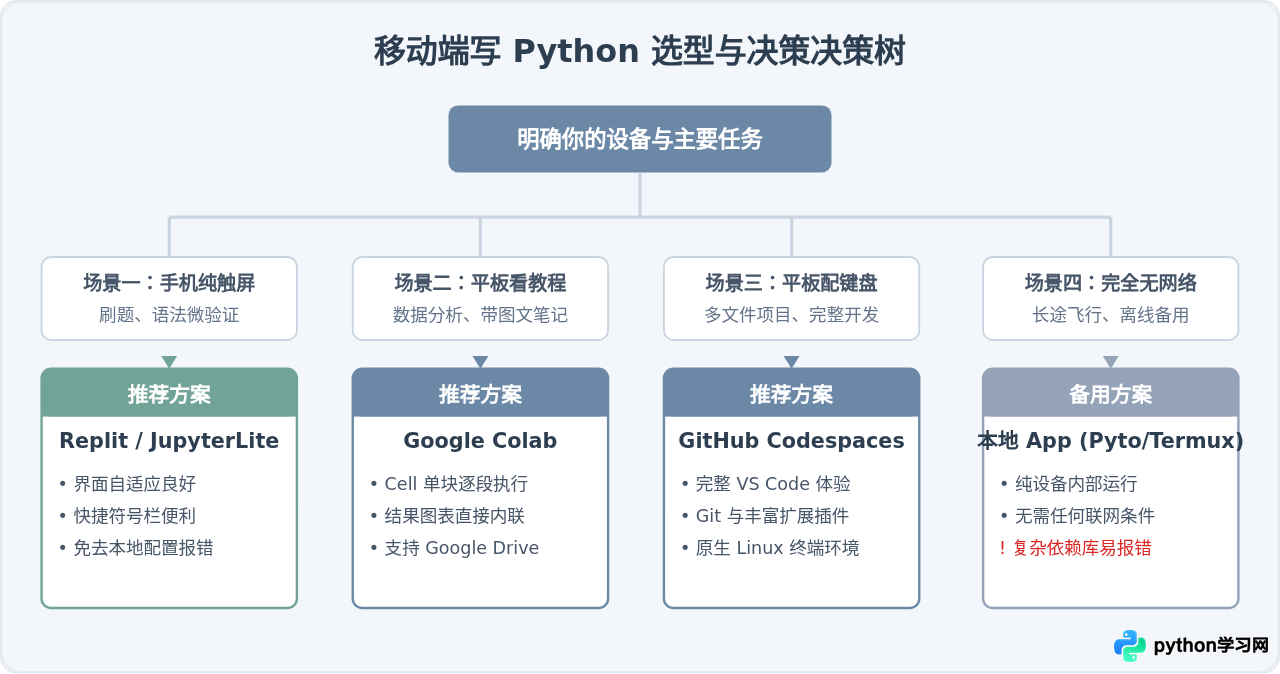手机或平板能写Python吗？移动端在线编辑器体验与推荐